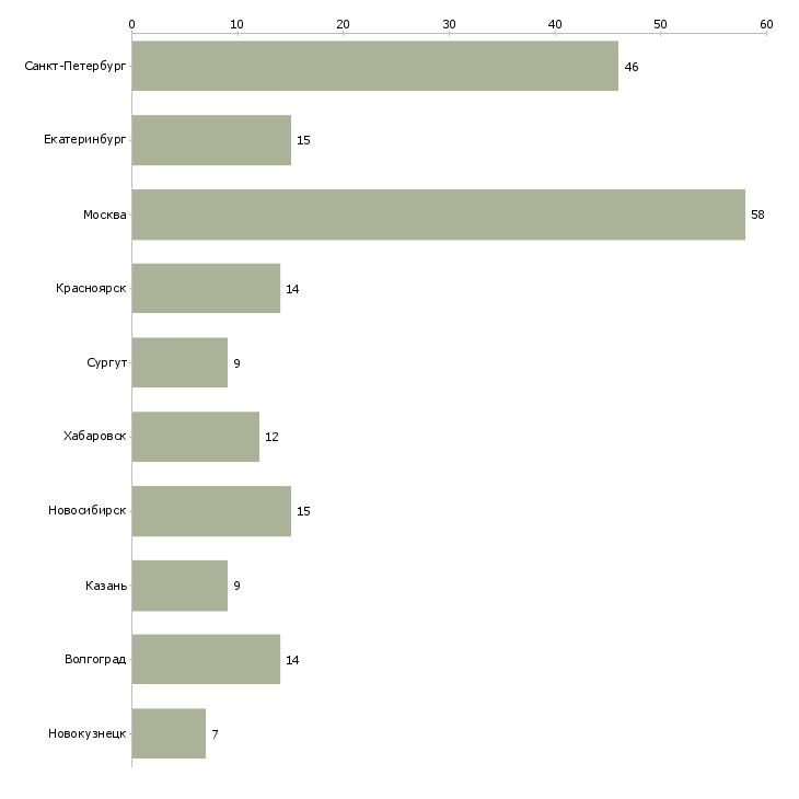 Найти работу руководитель отдела в гипермаркете-Число вакансий «руководитель отдела в гипермаркете» на сайте в городах Росcии