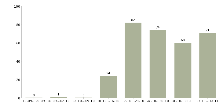 Работа «руководитель отдела в гипермаркете»-Число вакансий «руководитель отдела в гипермаркете» на сайте за 2 месяца