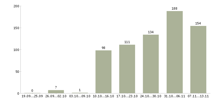 Работа «руководитель отдела внутреннего контроля»-Число вакансий «руководитель отдела внутреннего контроля» на сайте за 2 месяца