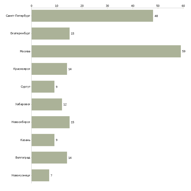 Найти работу руководитель отдела гипермаркета-Число вакансий «руководитель отдела гипермаркета» на сайте в городах Росcии