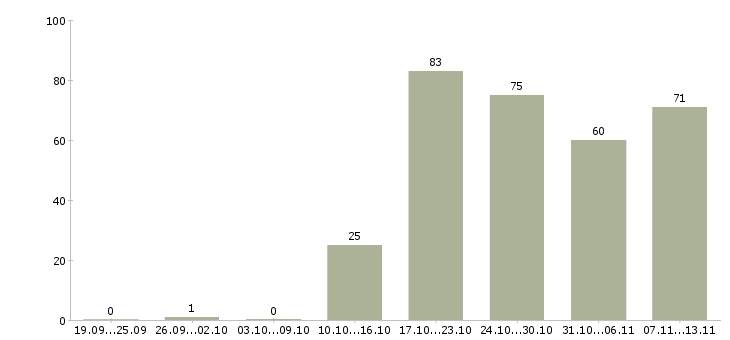 Работа «руководитель отдела гипермаркета»-Число вакансий «руководитель отдела гипермаркета» на сайте за 2 месяца
