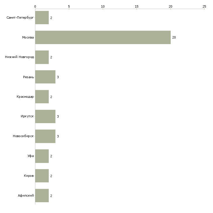 Найти работу руководитель отдела капитального строительства-Число вакансий «руководитель отдела капитального строительства» на сайте в городах Росcии