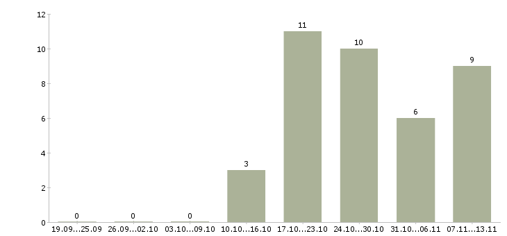 Работа «руководитель отдела капитального строительства»-Число вакансий «руководитель отдела капитального строительства» на сайте за 2 месяца