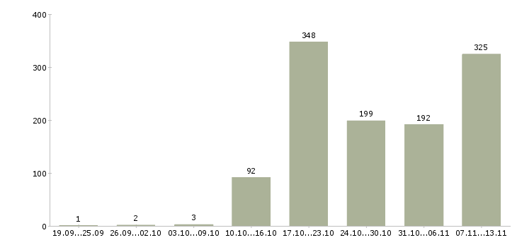 Работа «руководитель отдела по управлению персоналом»-Число вакансий «руководитель отдела по управлению персоналом» на сайте за 2 месяца