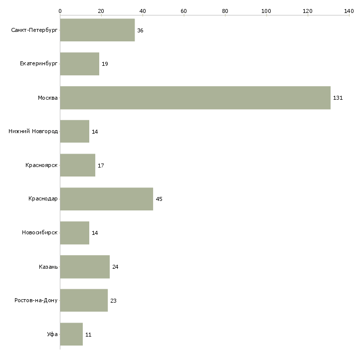 Найти работу руководитель отдела прямых продаж-Число вакансий «руководитель отдела прямых продаж» на сайте в городах Росcии
