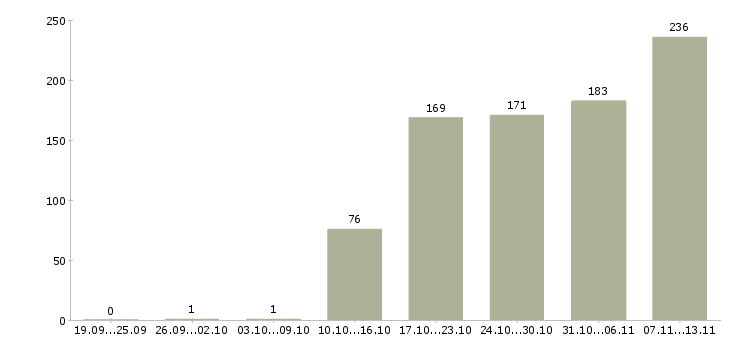 Работа «руководитель площадки»-Число вакансий «руководитель площадки» на сайте за 2 месяца