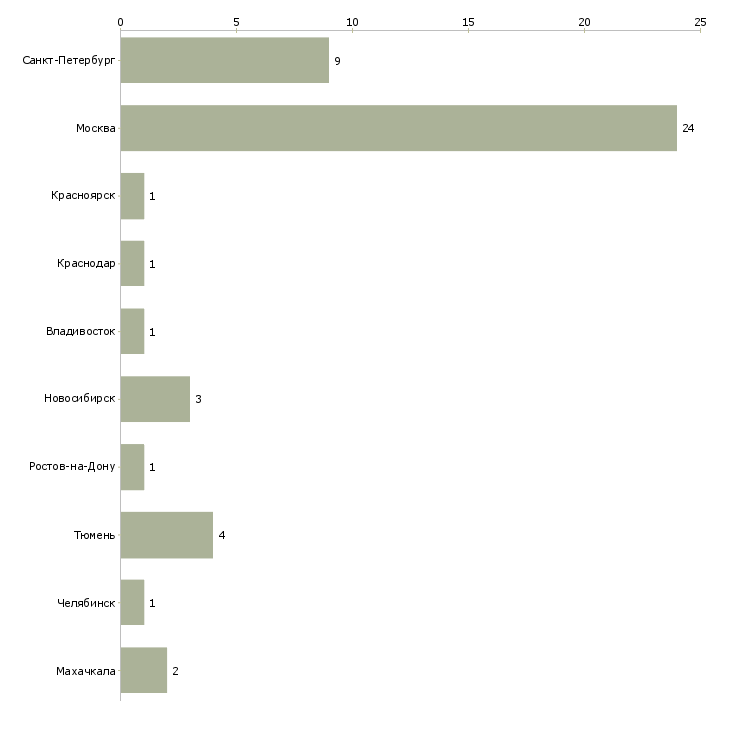 Найти работу руководитель службы финансового мониторинга-Число вакансий «руководитель службы финансового мониторинга» на сайте в городах Росcии
