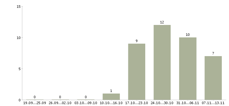 Работа «руководитель службы финансового мониторинга»-Число вакансий «руководитель службы финансового мониторинга» на сайте за 2 месяца