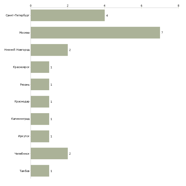 Найти работу санитарка в медицинский центр-Число вакансий «санитарка в медицинский центр» на сайте в городах Росcии