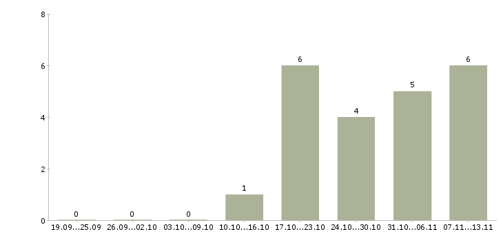 Работа «санитарка в медицинский центр»-Число вакансий «санитарка в медицинский центр» на сайте за 2 месяца