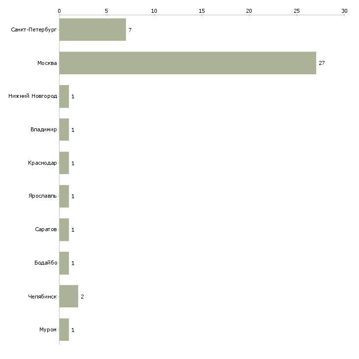 Найти работу секретарь службы приема-Число вакансий «секретарь службы приема» на сайте в городах Росcии