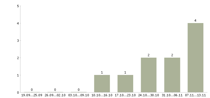 Работа «семейная пара за границу»-Число вакансий «семейная пара за границу» на сайте за 2 месяца