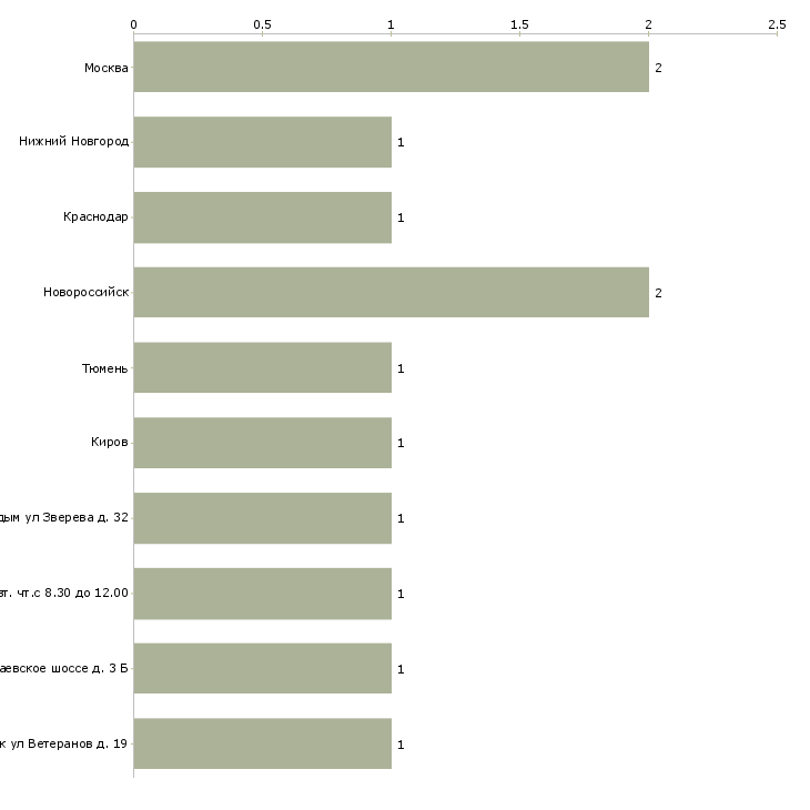 Найти работу слесарь по обслуживанию оборудования электростанций-Число вакансий «слесарь по обслуживанию оборудования электростанций» на сайте в городах Росcии