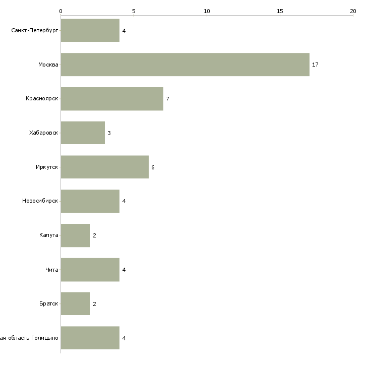 Найти работу слесарь по ремонту дорожной техники-Число вакансий «слесарь по ремонту дорожной техники» на сайте в городах Росcии