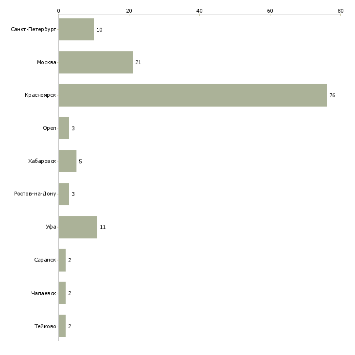 Найти работу сортировщик документов-Число вакансий «сортировщик документов» на сайте в городах Росcии