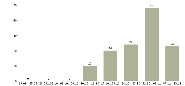 Работа «сортировщик документов»-Число вакансий «сортировщик документов» на сайте за 2 месяца