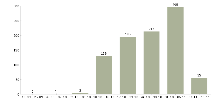Работа «сортировщик склада»-Число вакансий «сортировщик склада» на сайте за 2 месяца