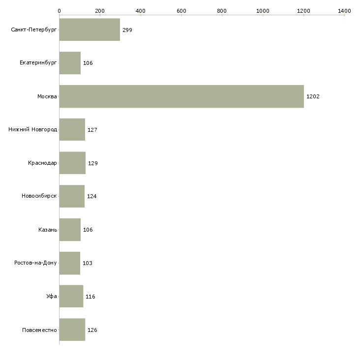 Найти работу сотрудники по привлечению клиентов-Число вакансий «сотрудники по привлечению клиентов» на сайте в городах Росcии