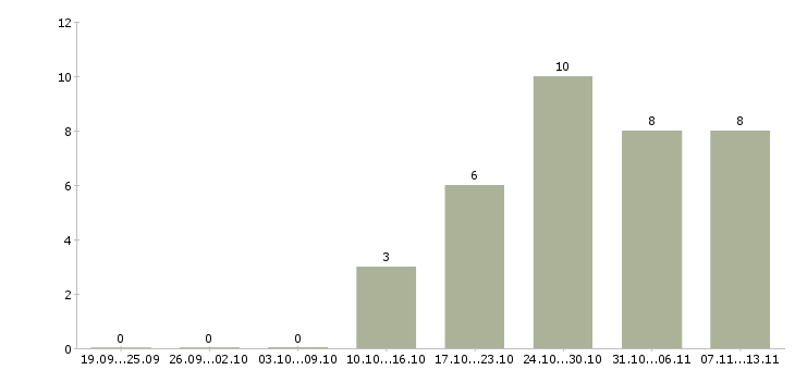 Работа «специалист отдела пто»-Число вакансий «специалист отдела пто» на сайте за 2 месяца