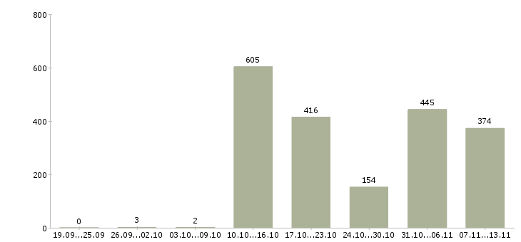 Работа «специалист пенсионного обеспечения»-Число вакансий «специалист пенсионного обеспечения» на сайте за 2 месяца