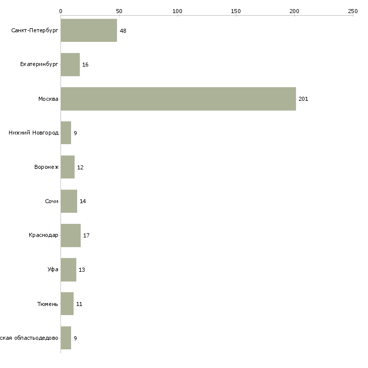 Найти работу специалист по загородной недвижимости-Число вакансий «специалист по загородной недвижимости» на сайте в городах Росcии