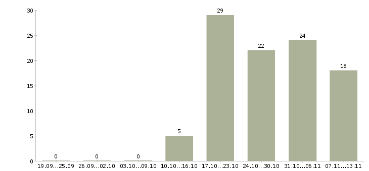 Работа «специалист по пищевой безопасности»-Число вакансий «специалист по пищевой безопасности» на сайте за 2 месяца
