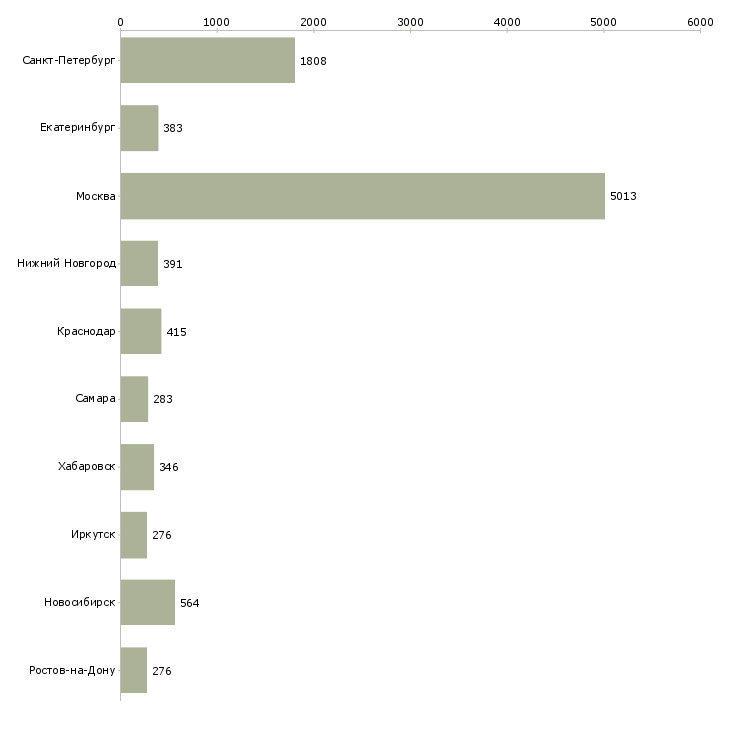Найти работу специалист по развитию компании-Число вакансий «специалист по развитию компании» на сайте в городах Росcии