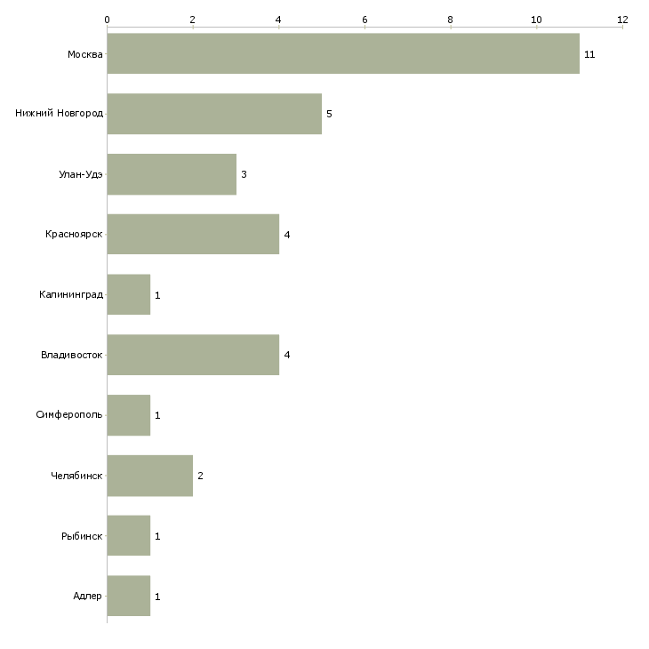 Найти работу специалист по сопровождению зарплатных проектов-Число вакансий «специалист по сопровождению зарплатных проектов» на сайте в городах Росcии