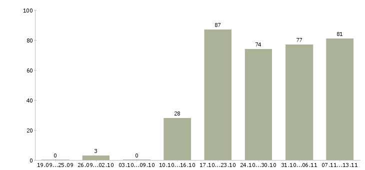 Работа «специалист технической поддержки 1с»-Число вакансий «специалист технической поддержки 1с» на сайте за 2 месяца
