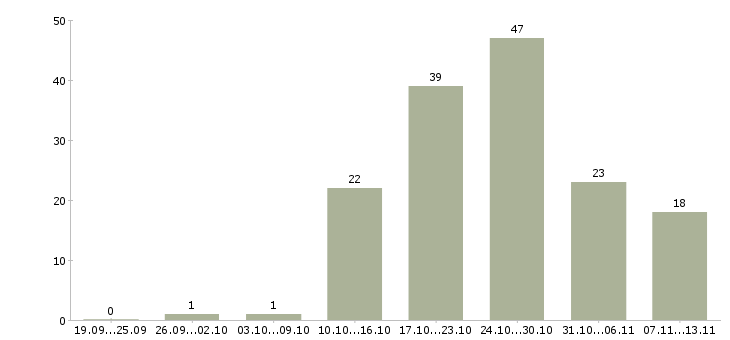 Работа «старший грузчик»-Число вакансий «старший грузчик» на сайте за 2 месяца