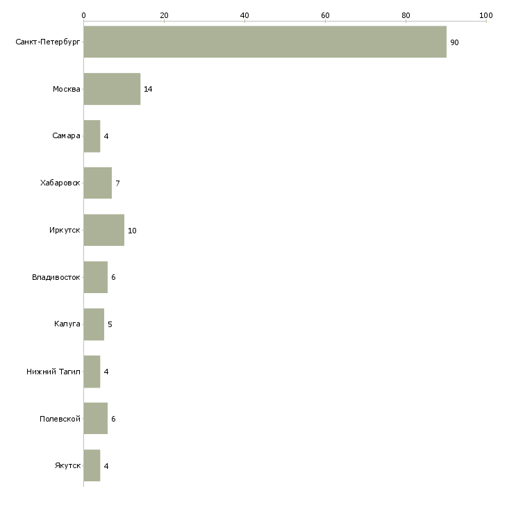 Найти работу старший оператор колл центра-Число вакансий «старший оператор колл центра» на сайте в городах Росcии