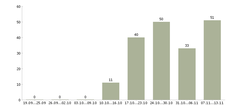 Работа «старший оператор колл центра»-Число вакансий «старший оператор колл центра» на сайте за 2 месяца