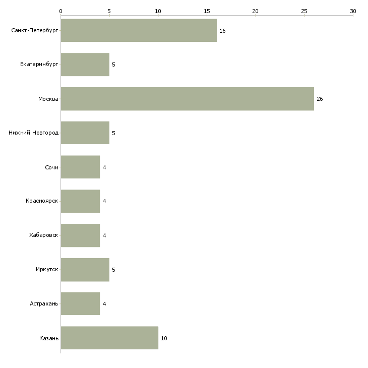 Найти работу старший специалист отдела продаж-Число вакансий «старший специалист отдела продаж» на сайте в городах Росcии