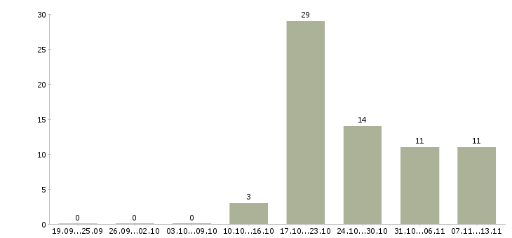 Работа «технолог главный технолог кондитерского производства»-Число вакансий «технолог главный технолог кондитерского производства» на сайте за 2 месяца