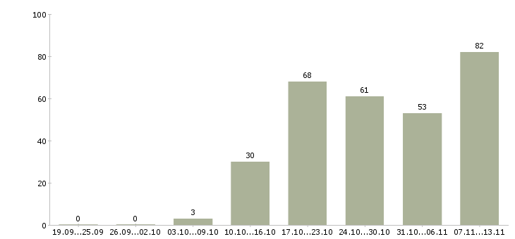 Работа «технолог рекламного производства»-Число вакансий «технолог рекламного производства» на сайте за 2 месяца