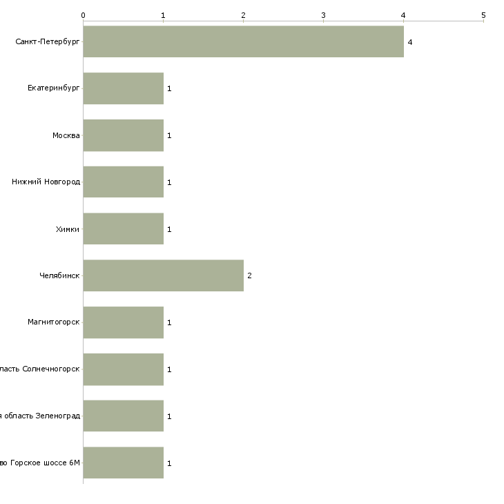 Найти работу торговый представитель на бакалею-Число вакансий «торговый представитель на бакалею» на сайте в городах Росcии