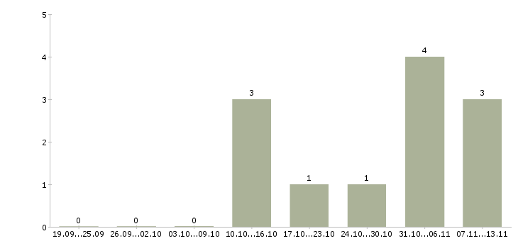 Работа «торговый представитель на бакалею»-Число вакансий «торговый представитель на бакалею» на сайте за 2 месяца