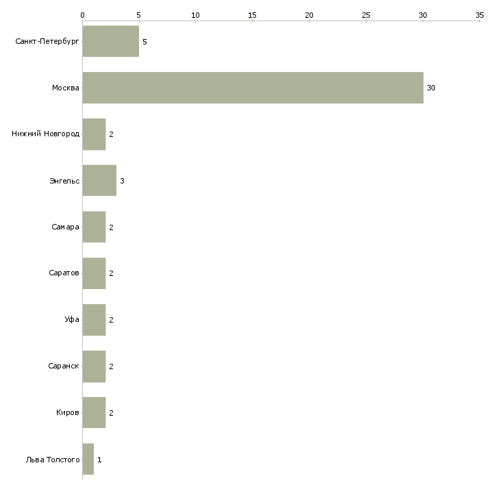 Найти работу уборщик выходного дня-Число вакансий «уборщик выходного дня» на сайте в городах Росcии