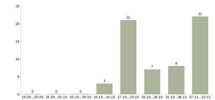 Работа «уборщик выходного дня»-Число вакансий «уборщик выходного дня» на сайте за 2 месяца