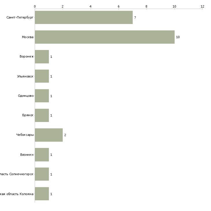 Найти работу уборщица на фабрику-Число вакансий «уборщица на фабрику» на сайте в городах Росcии