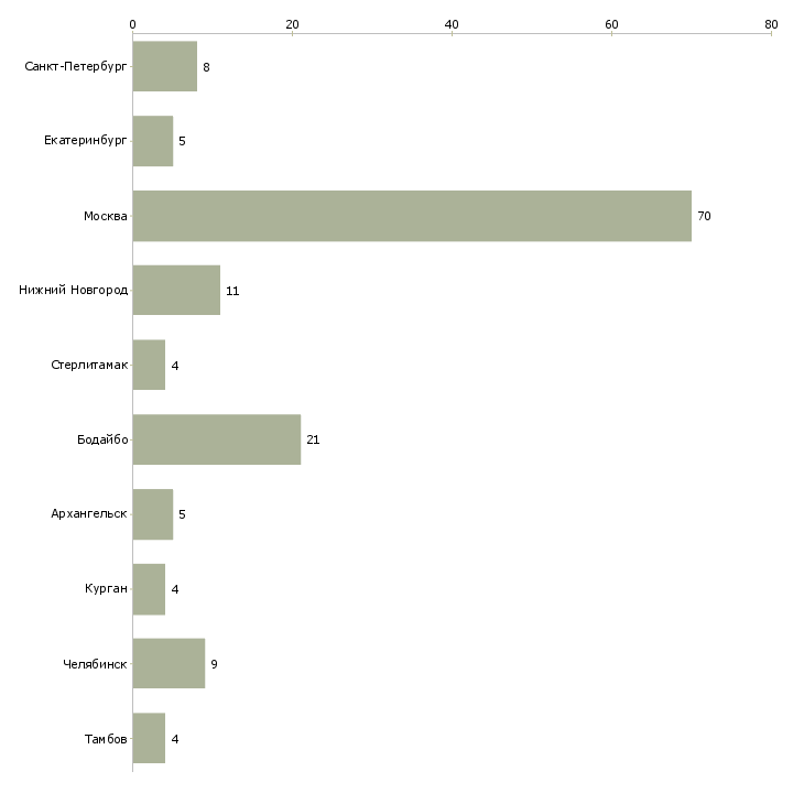 Найти работу укладчик изделий-Число вакансий «укладчик изделий» на сайте в городах Росcии