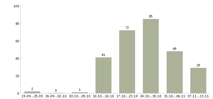 Работа «укладчик изделий»-Число вакансий «укладчик изделий» на сайте за 2 месяца