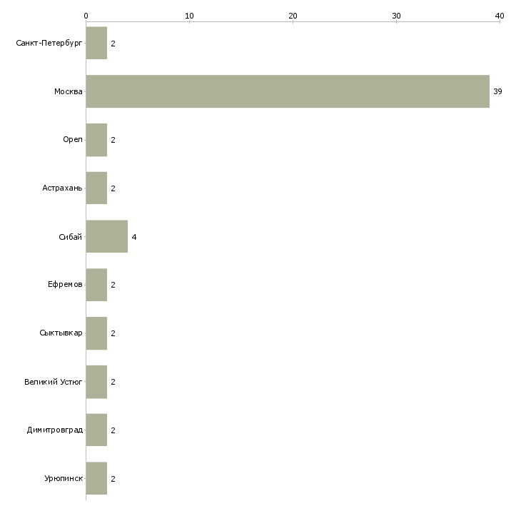 Найти работу упаковщик овощей-Число вакансий «упаковщик овощей» на сайте в городах Росcии