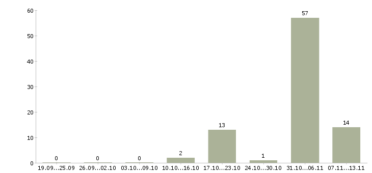 Работа «упаковщик овощей»-Число вакансий «упаковщик овощей» на сайте за 2 месяца