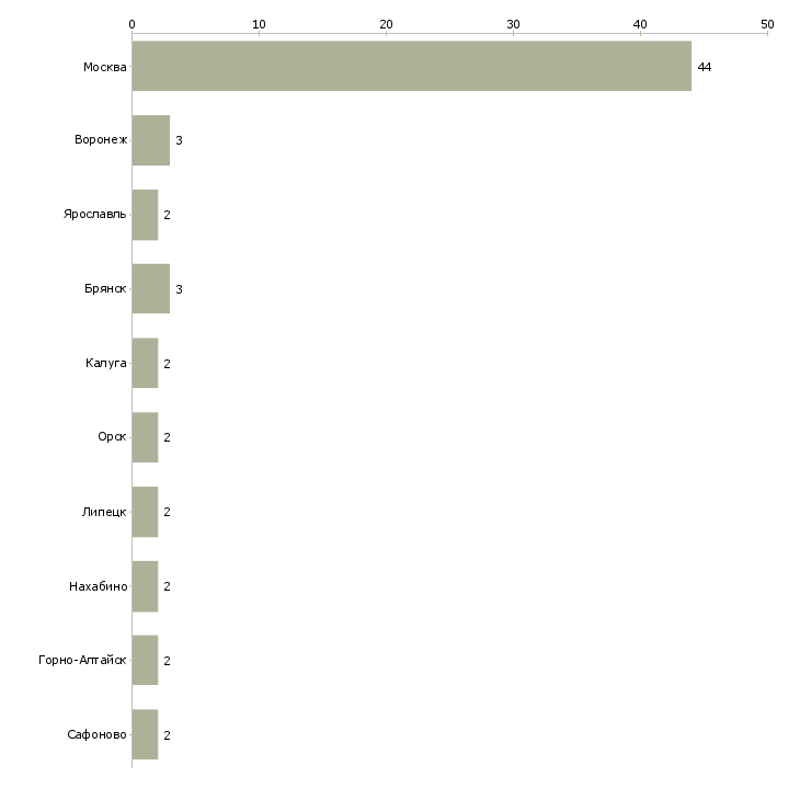 Найти работу упаковщик посуды-Число вакансий «упаковщик посуды» на сайте в городах Росcии