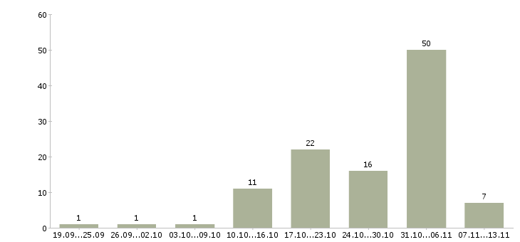 Работа «упаковщик посуды»-Число вакансий «упаковщик посуды» на сайте за 2 месяца