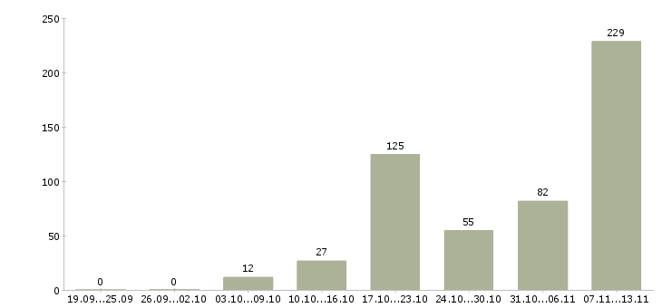 Работа «управление персоналом удаленно»-Число вакансий «управление персоналом удаленно» на сайте за 2 месяца