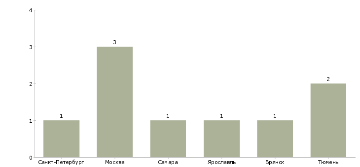 Найти работу учитель английского и немецкого языков-Число вакансий «учитель английского и немецкого языков» на сайте в городах Росcии