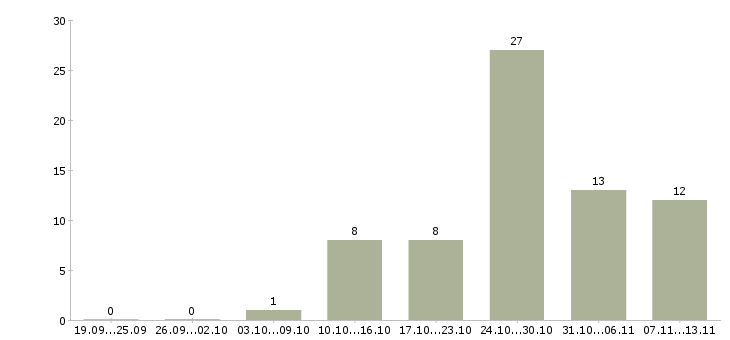 Работа «фотограф фото на документы»-Число вакансий «фотограф фото на документы» на сайте за 2 месяца