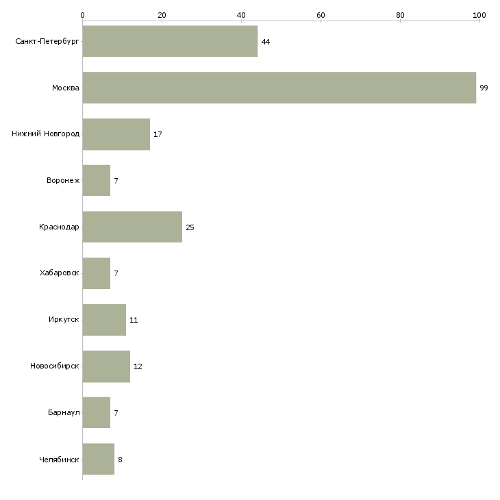 Найти работу экономист по себестоимости-Число вакансий «экономист по себестоимости» на сайте в городах Росcии